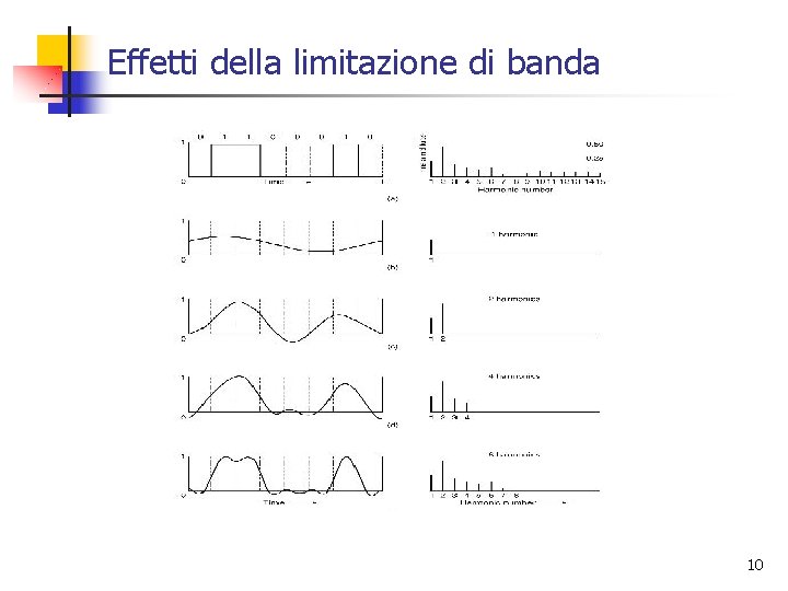 Effetti della limitazione di banda 10 Effetti della limitazione di banda 10
