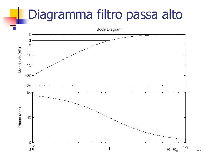 Diagramma filtro passa alto 23 Diagramma filtro passa alto 23