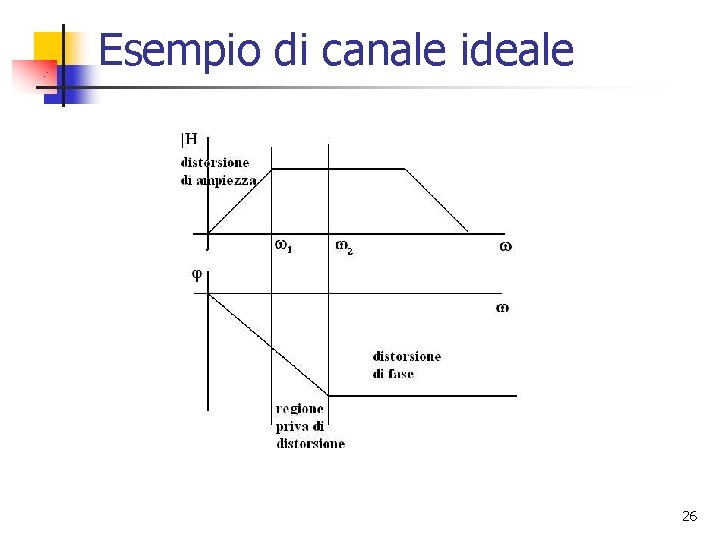 Esempio di canale ideale 26 Esempio di canale ideale 26