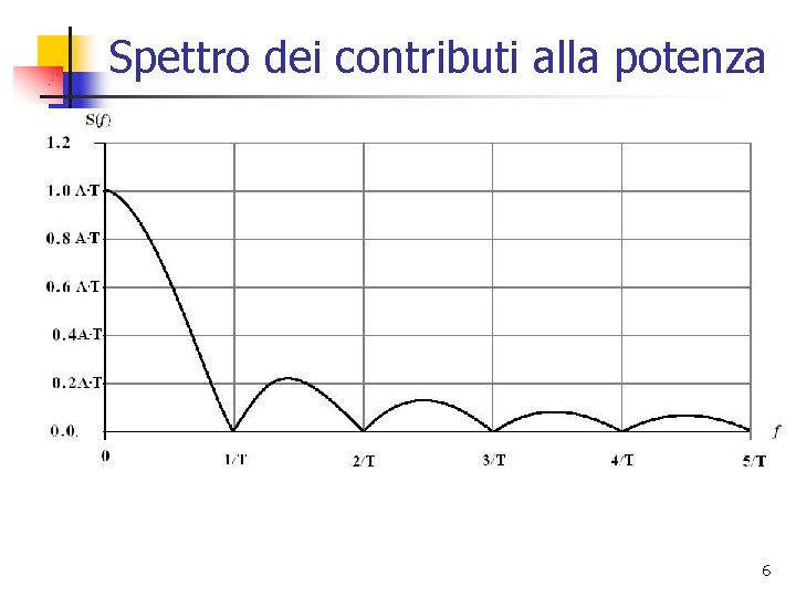 Spettro dei contributi alla potenza 6 Spettro dei contributi alla potenza 6