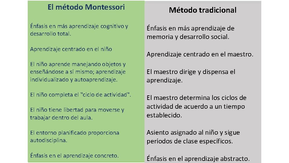 El método Montessori Énfasis en más aprendizaje cognitivo y desarrollo total. Aprendizaje centrado en