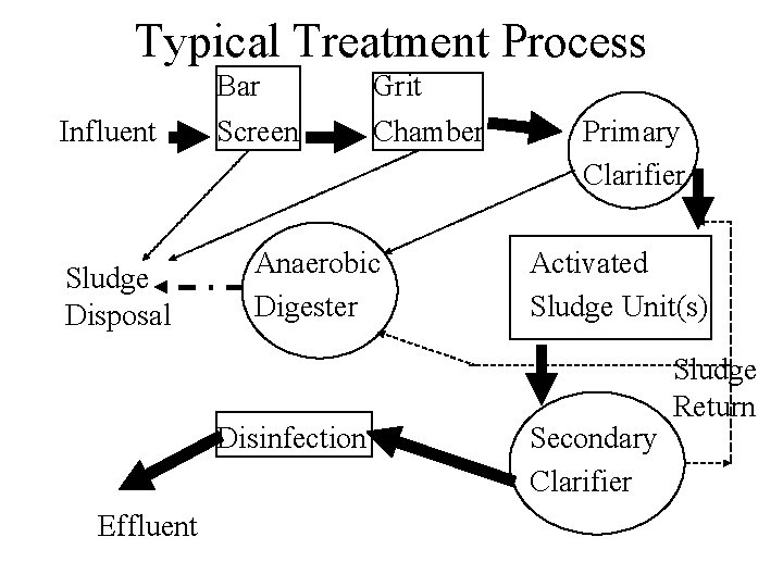 Typical Treatment Process Influent Sludge Disposal Bar Screen Anaerobic Digester Disinfection Effluent Grit Chamber