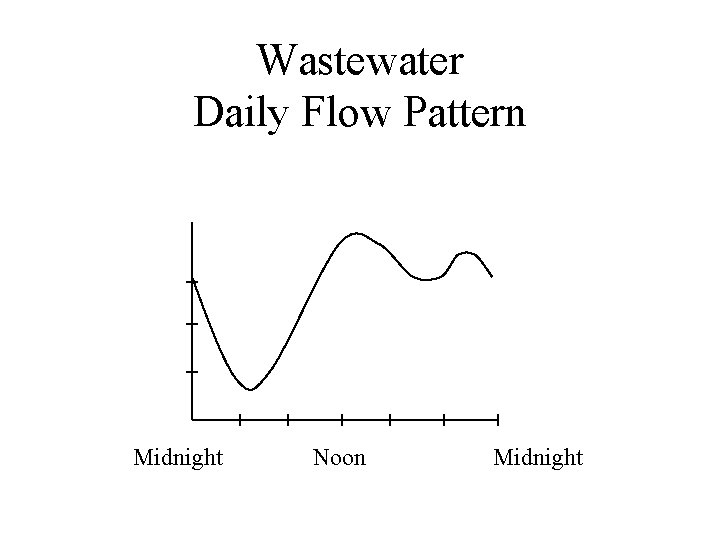 Wastewater Daily Flow Pattern Midnight Noon Midnight 