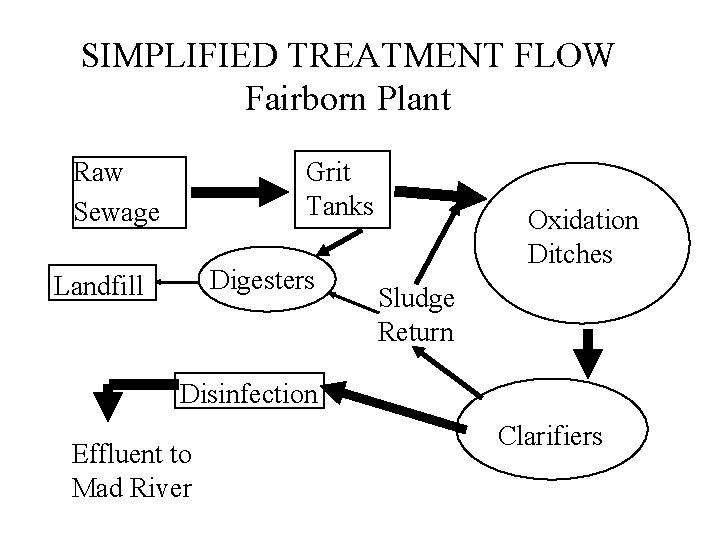 SIMPLIFIED TREATMENT FLOW Fairborn Plant Raw Sewage Grit Tanks Digesters Landfill Oxidation Ditches Sludge