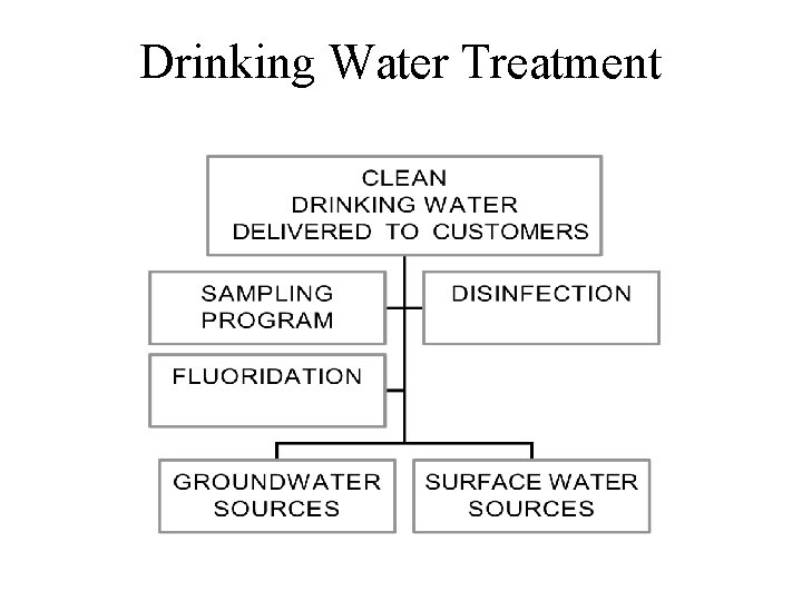 Drinking Water Treatment 