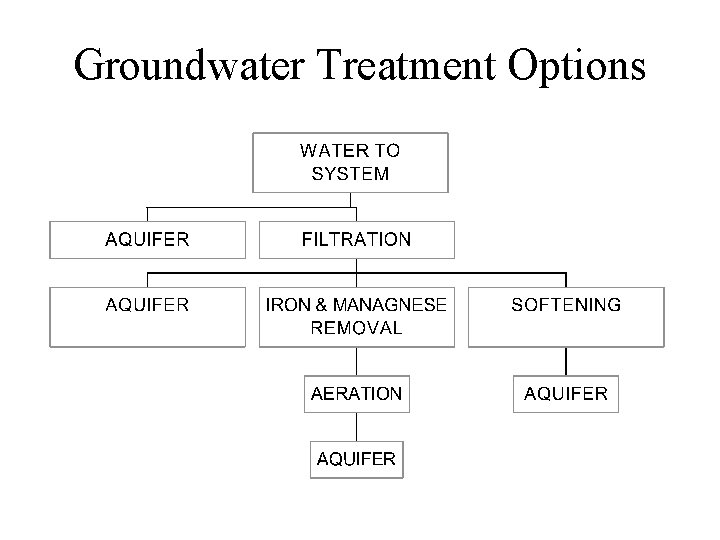 Groundwater Treatment Options 