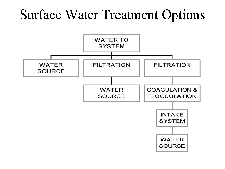 Surface Water Treatment Options 