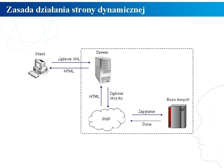 Zasada działania strony dynamicznej 7 