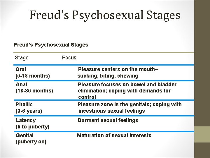 Freud’s Psychosexual Stages Stage Focus Oral (0 -18 months) Pleasure centers on the mouth-sucking,