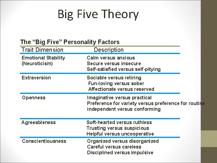 Big Five Theory The “Big Five” Personality Factors Trait Dimension Description Emotional Stability (Neuroticism)