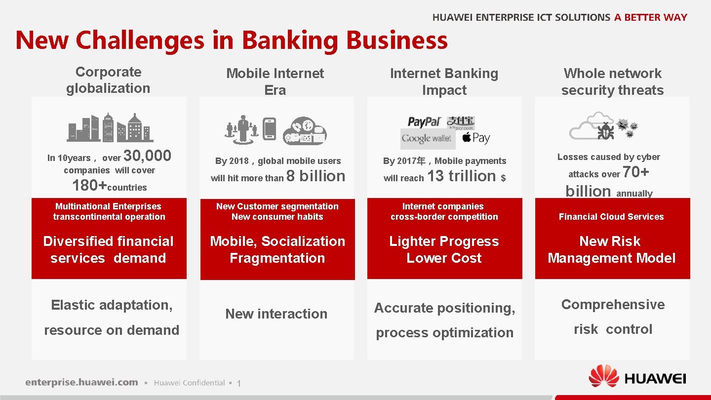 New Challenges in Banking Business Corporate globalization 30, 000 In 10 years, over companies New Challenges in Banking Business Corporate globalization 30, 000 In 10 years, over companies