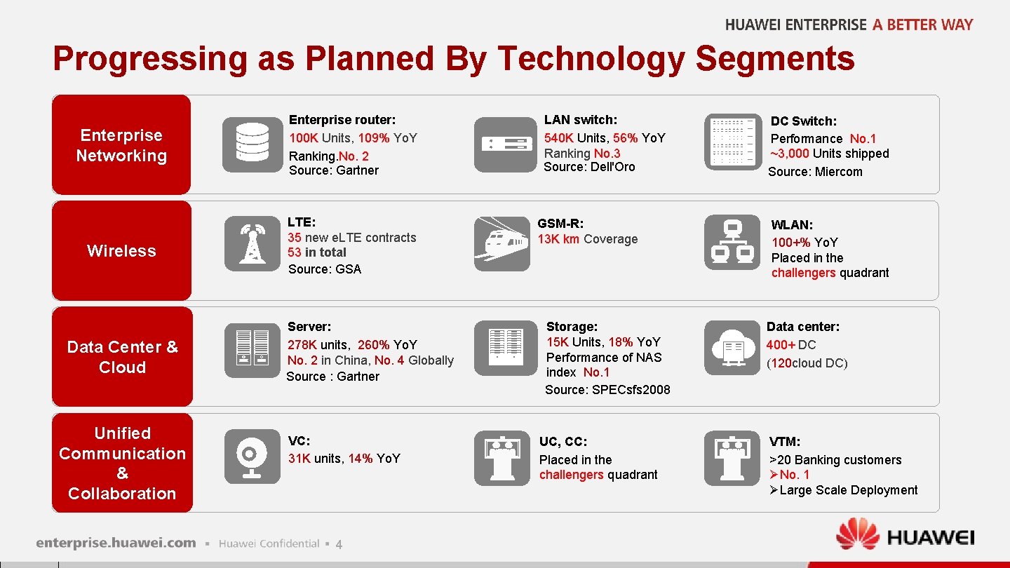 Progressing as Planned By Technology Segments Enterprise Networking Enterprise router: 100 K Units, 109% Progressing as Planned By Technology Segments Enterprise Networking Enterprise router: 100 K Units, 109%