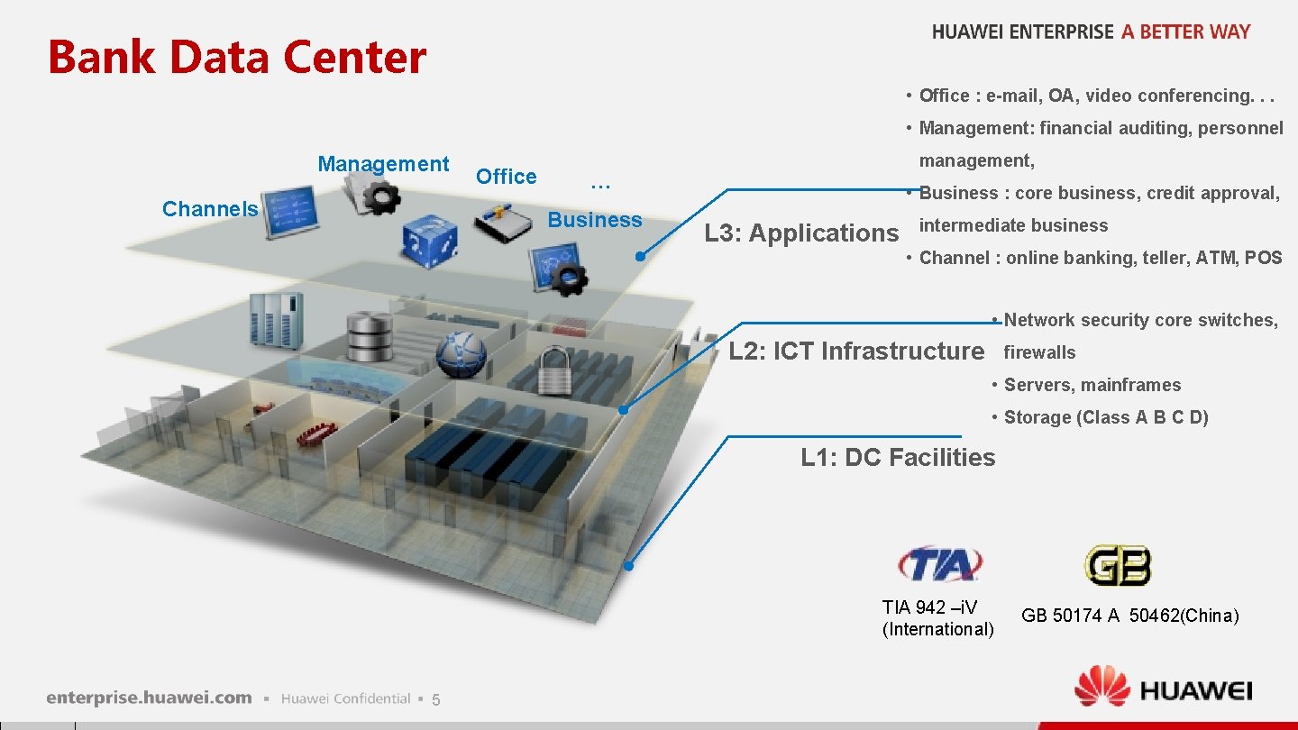Bank Data Center • Office : e-mail, OA, video conferencing. . . • Management: Bank Data Center • Office : e-mail, OA, video conferencing. . . • Management:
