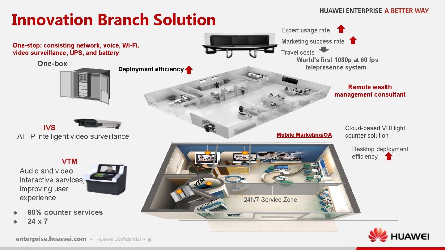 Innovation Branch Solution Marketing success rate One-stop: consisting network, voice, Wi-Fi, video surveillance, UPS, Innovation Branch Solution Marketing success rate One-stop: consisting network, voice, Wi-Fi, video surveillance, UPS,
