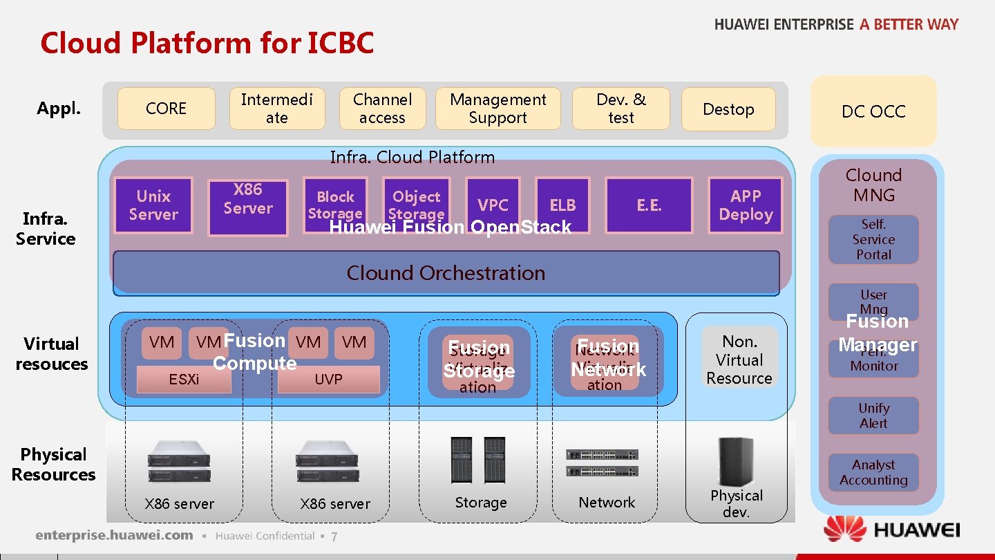 Cloud Platform for ICBC Appl. Intermedi ate CORE Channel access Management Support Dev. & Cloud Platform for ICBC Appl. Intermedi ate CORE Channel access Management Support Dev. &