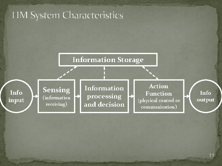 HM System Characteristics Information Storage Info input Sensing (information receiving) Information processing and decision