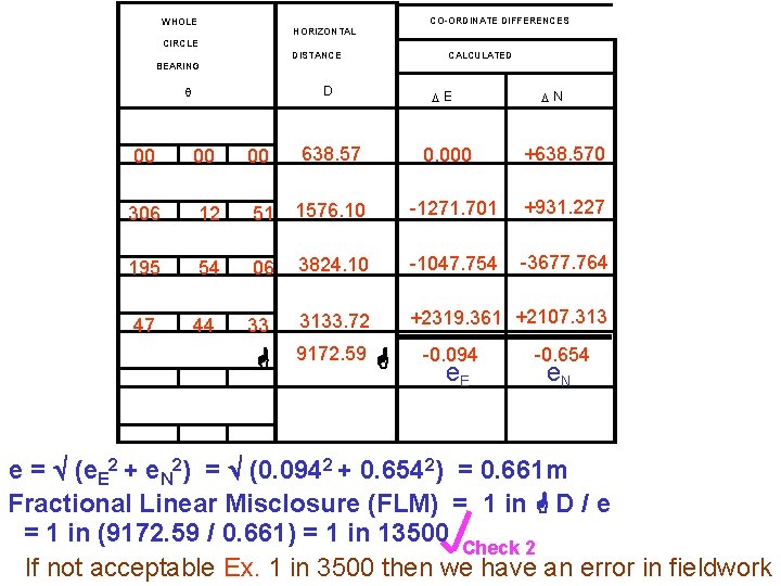 CO-ORDINATE DIFFERENCES WHOLE HORIZONTAL CIRCLE DISTANCE CALCULATED BEARING D q E N 00 00