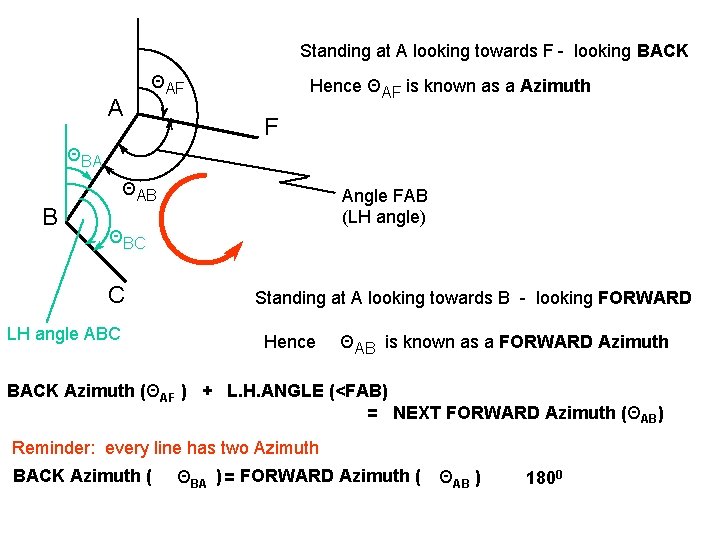 Standing at A looking towards F - looking BACK A ΘAF Hence ΘAF is