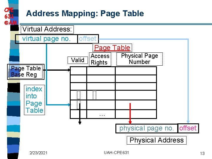 CPE 631 AM Address Mapping: Page Table Virtual Address: virtual page no. offset Page