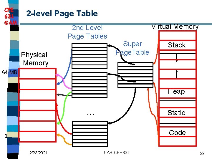 CPE 631 AM 2 -level Page Table 2 nd Level Page Tables Physical Memory