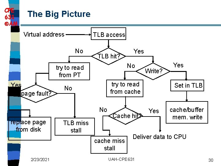 CPE 631 AM The Big Picture Virtual address TLB access No TLB hit? No