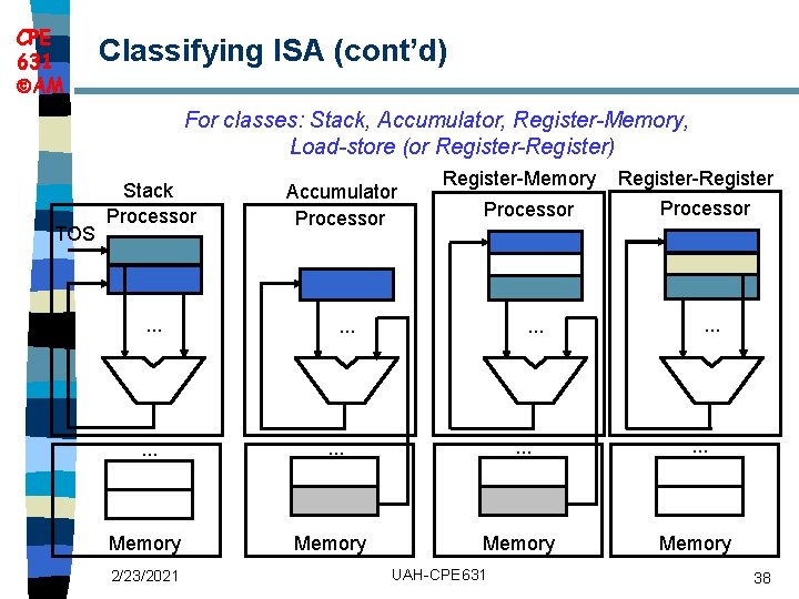 CPE 631 AM Classifying ISA (cont’d) For classes: Stack, Accumulator, Register-Memory, Load-store (or Register-Register)