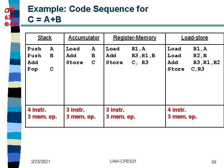 CPE 631 AM Example: Code Sequence for C = A+B Stack Push Add Pop
