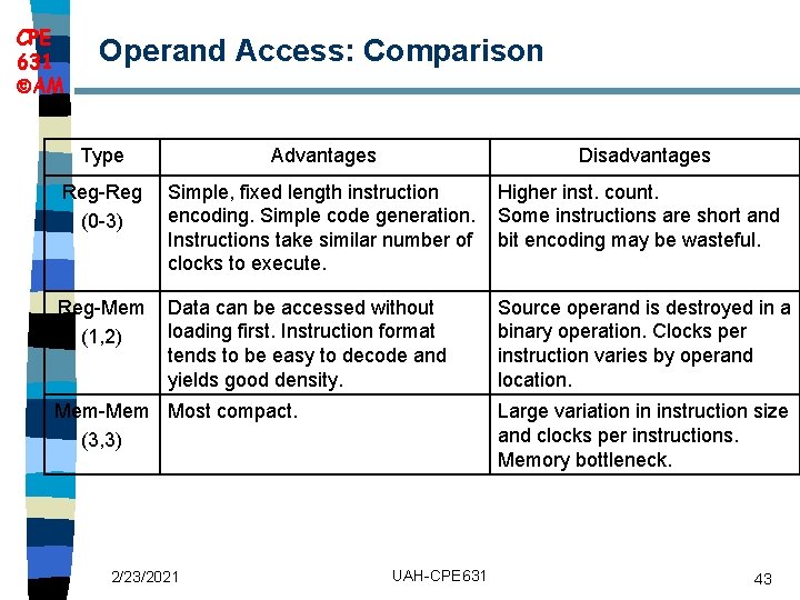 CPE 631 AM Operand Access: Comparison Type Advantages Disadvantages Reg-Reg (0 -3) Simple, fixed