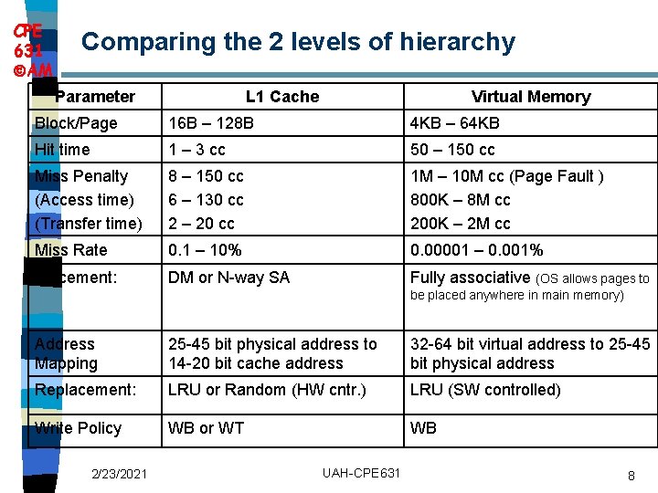 CPE 631 AM Comparing the 2 levels of hierarchy Parameter L 1 Cache Virtual