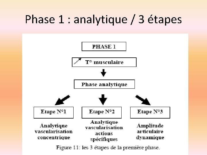 Phase 1 : analytique / 3 étapes 