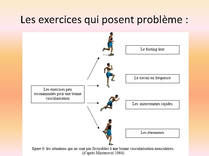 Les exercices qui posent problème : 