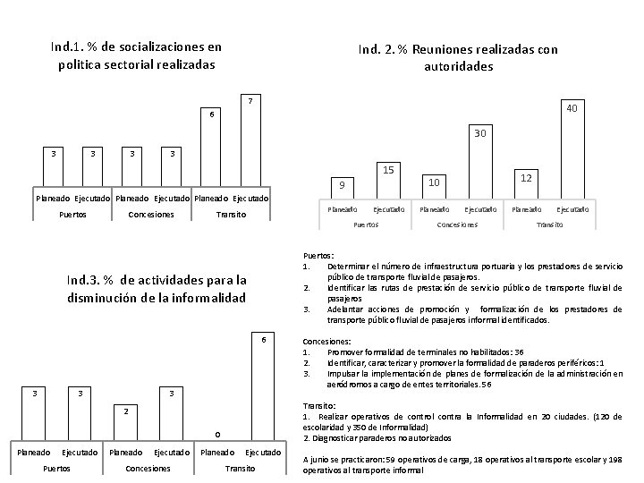 Ind. 1. % de socializaciones en politica sectorial realizadas Ind. 2. % Reuniones realizadas