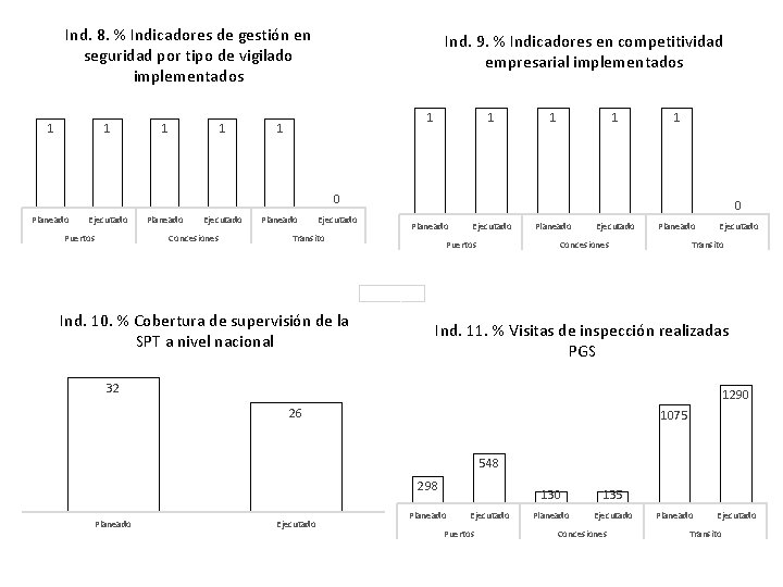 Ind. 8. % Indicadores de gestión en seguridad por tipo de vigilado implementados 1