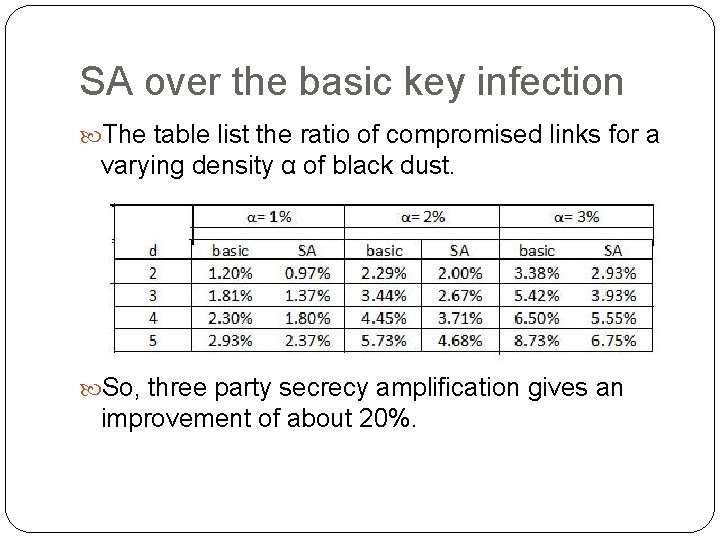 SA over the basic key infection The table list the ratio of compromised links