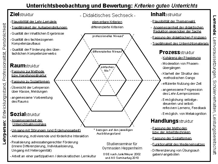 Unterrichtsbeobachtung und Bewertung: Kriterien guten Unterrichts Lehrperson: Entwicklungsstand, Professionalität, Persönlichkeit - Didaktisches Sechseck -