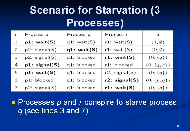 Scenario for Starvation (3 Processes) n Processes p and r conspire to starve process