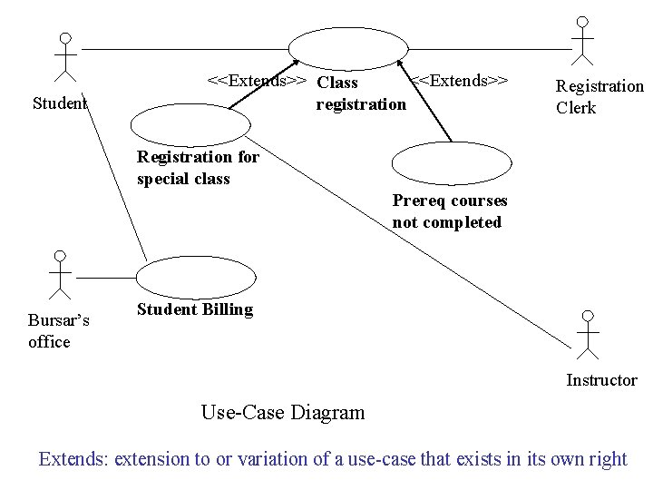 Student <<Extends>> Class <<Extends>> registration Registration Clerk Registration for special class Prereq courses not