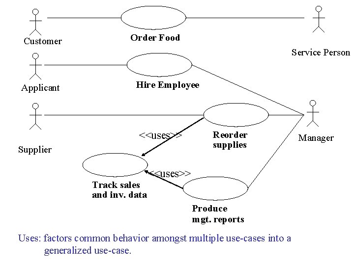 Customer Order Food Service Person Applicant Hire Employee <<uses>> Supplier Track sales and inv.