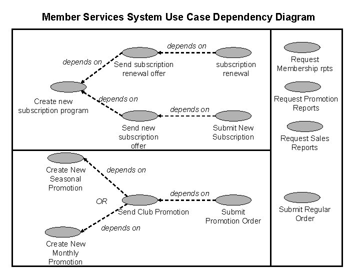 Member Services System Use Case Dependency Diagram depends on Create new subscription program Send