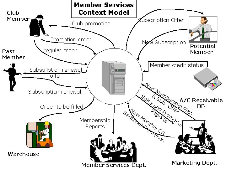 Club Member Services Context Model Club promotion Promotion order Subscription Offer New Subscription regular