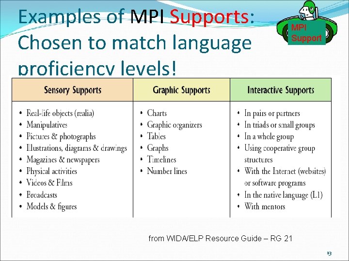 Examples of MPI Supports: Chosen to match language proficiency levels! MPI Support from WIDA/ELP