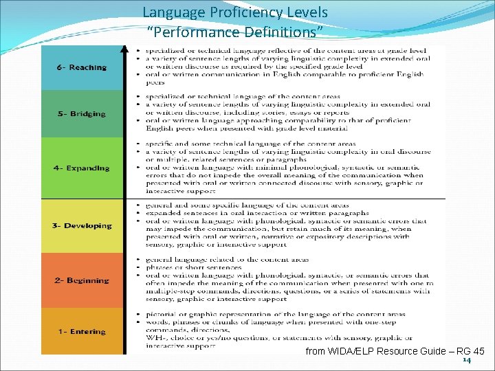 Language Proficiency Levels “Performance Definitions” from WIDA/ELP Resource Guide – RG 45 14 