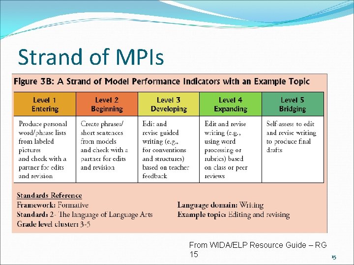 Strand of MPIs From WIDA/ELP Resource Guide – RG 15 15 