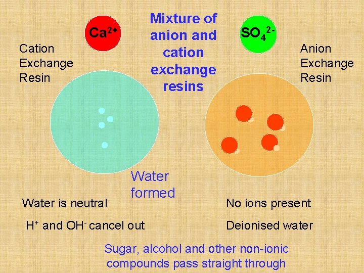 Mixture of anion and cation exchange resins Ca 2+ Cation Exchange Resin Water is