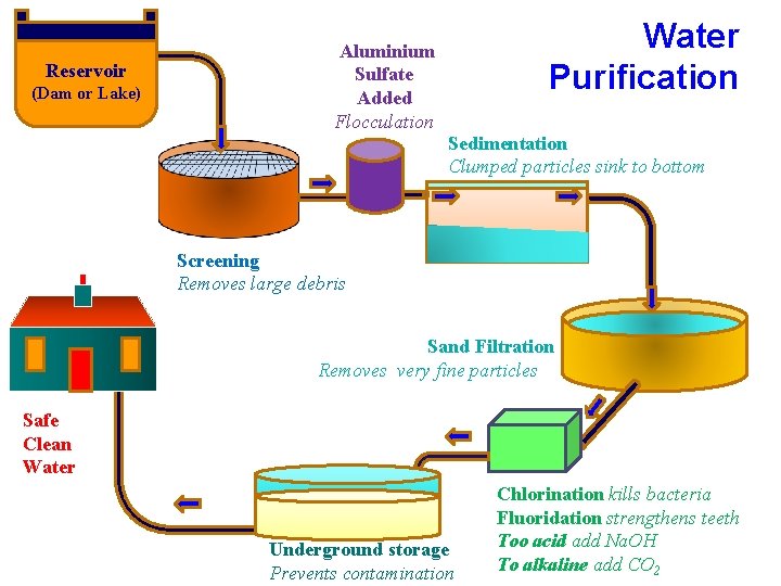 Reservoir (Dam or Lake) Water Purification Aluminium Sulfate Added Flocculation Sedimentation Clumped particles sink