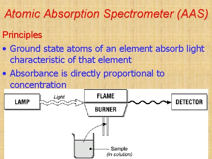 Atomic Absorption Spectrometer (AAS) Principles • Ground state atoms of an element absorb light