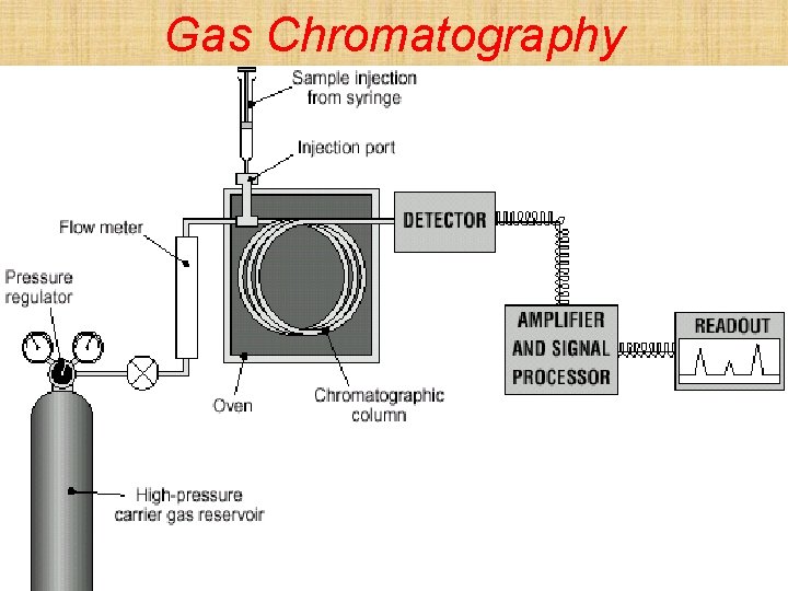 Gas Chromatography 