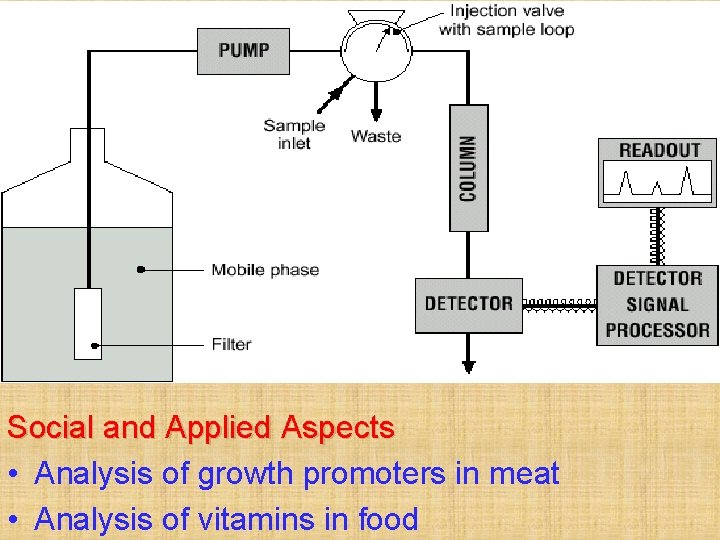 Social and Applied Aspects • Analysis of growth promoters in meat • Analysis of