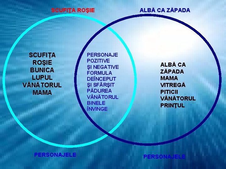 SCUFIŢA ROŞIE BUNICA LUPUL V NĂTORUL MAMA PERSONAJELE PERSONAJE POZITIVE ŞI NEGATIVE FORMULA DEÎNCEPUT