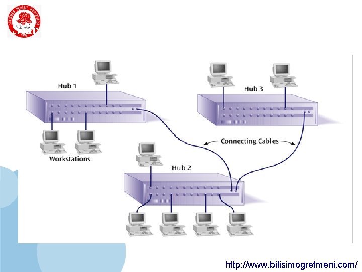 SDÜ Star-wired bus ~ Yıldız Topoloji KMYO http: //www. bilisimogretmeni. com/ 